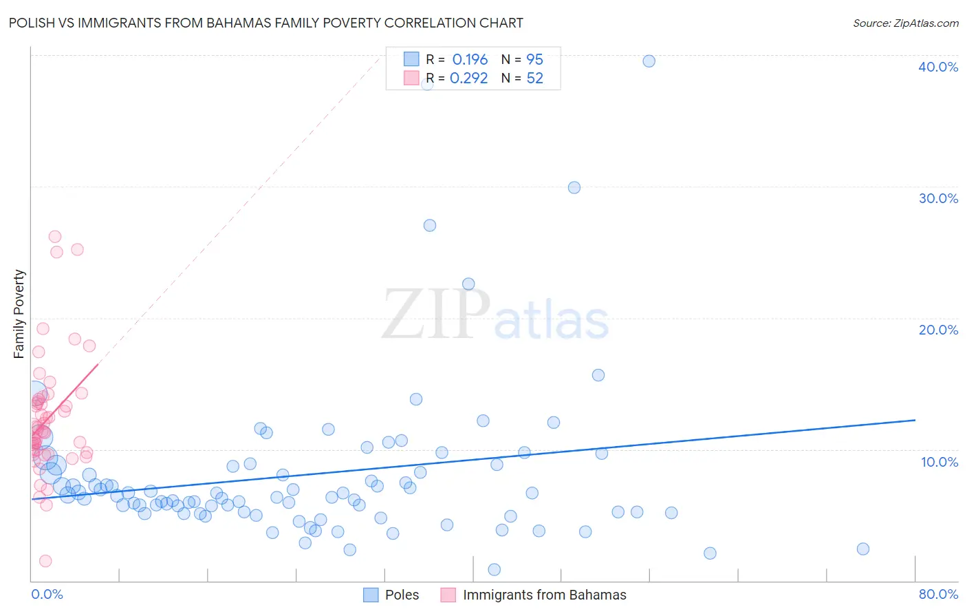 Polish vs Immigrants from Bahamas Family Poverty