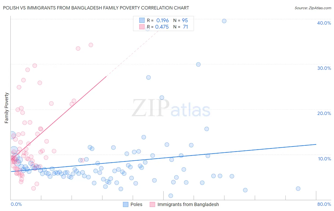 Polish vs Immigrants from Bangladesh Family Poverty