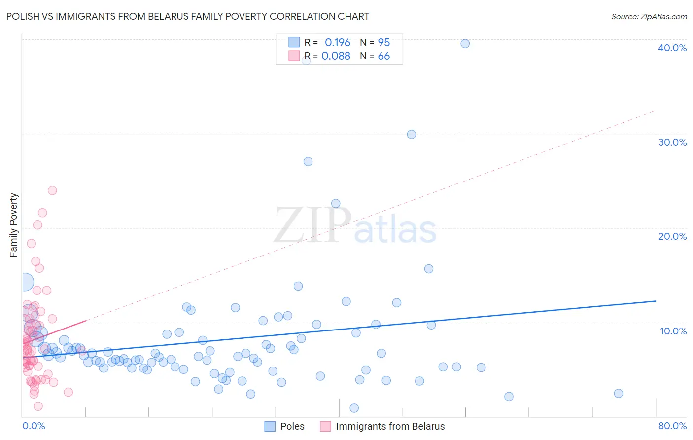 Polish vs Immigrants from Belarus Family Poverty