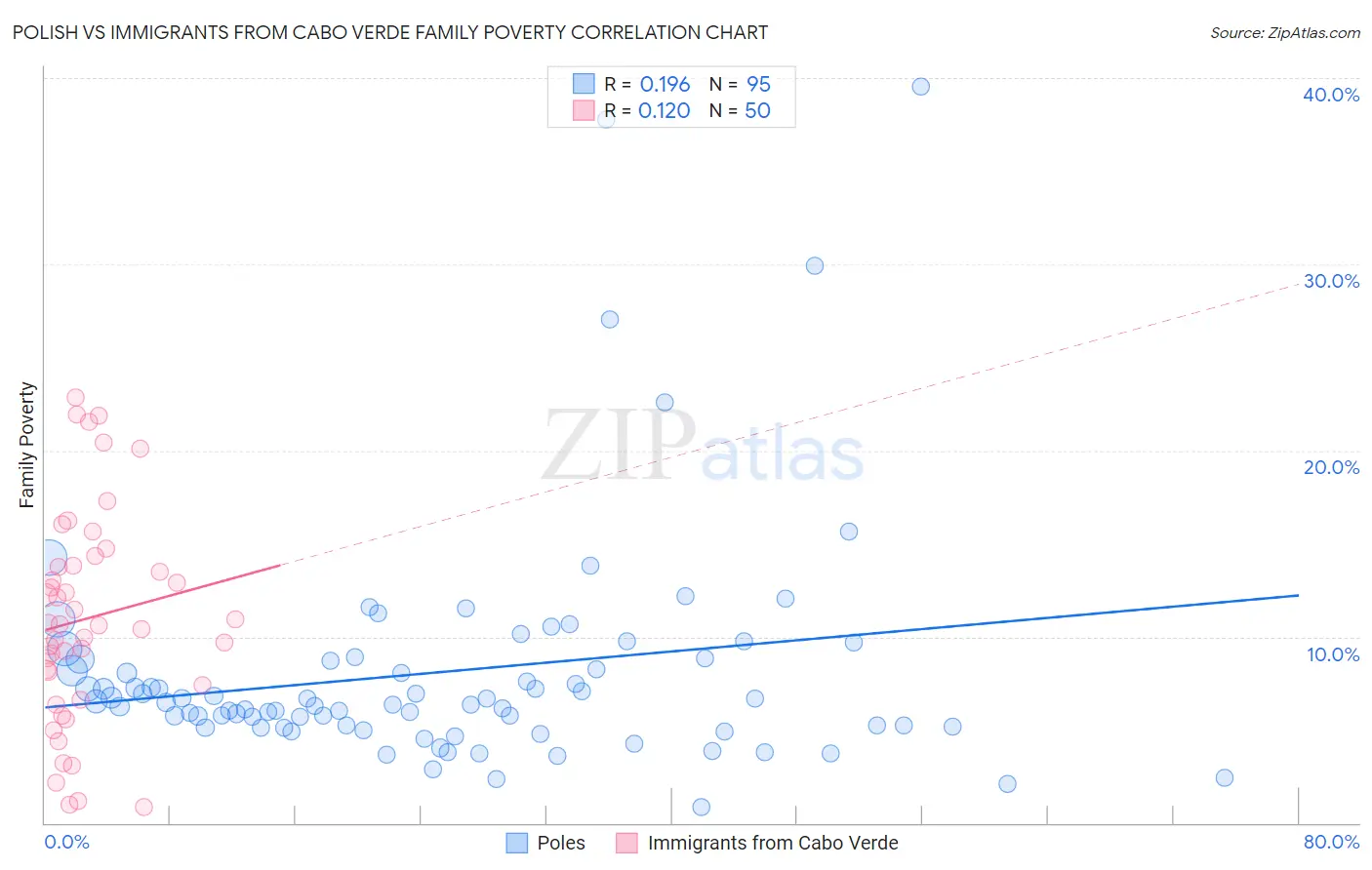 Polish vs Immigrants from Cabo Verde Family Poverty