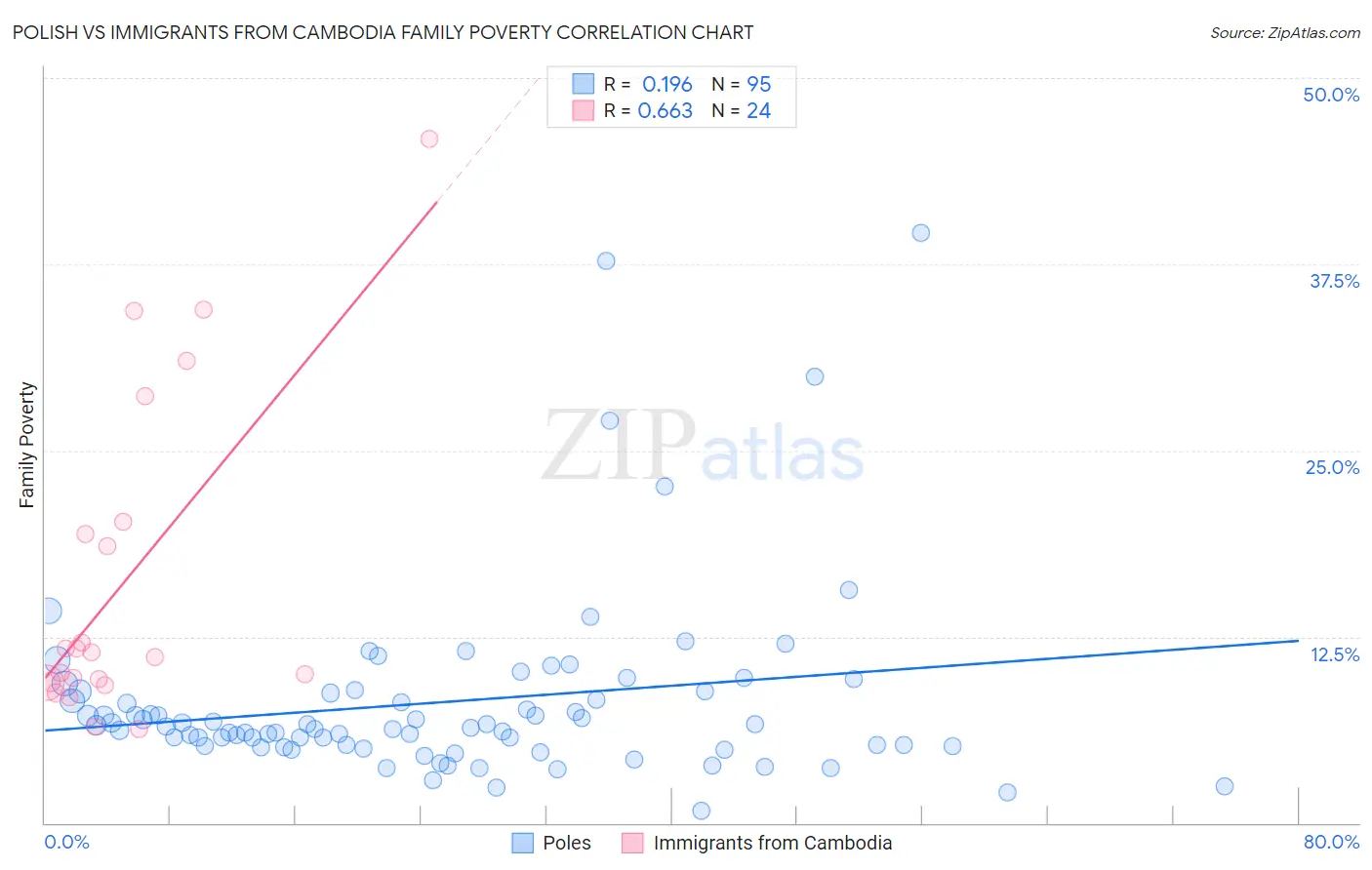 Polish vs Immigrants from Cambodia Family Poverty