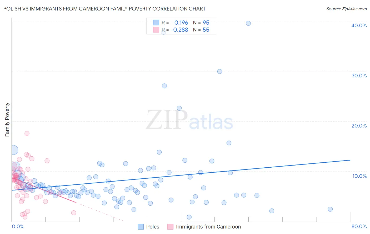 Polish vs Immigrants from Cameroon Family Poverty