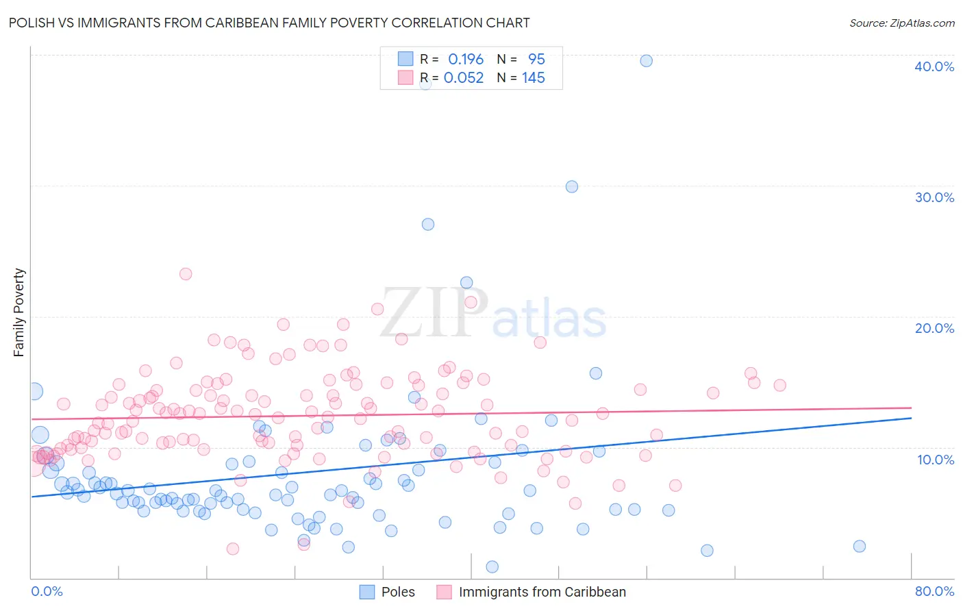 Polish vs Immigrants from Caribbean Family Poverty