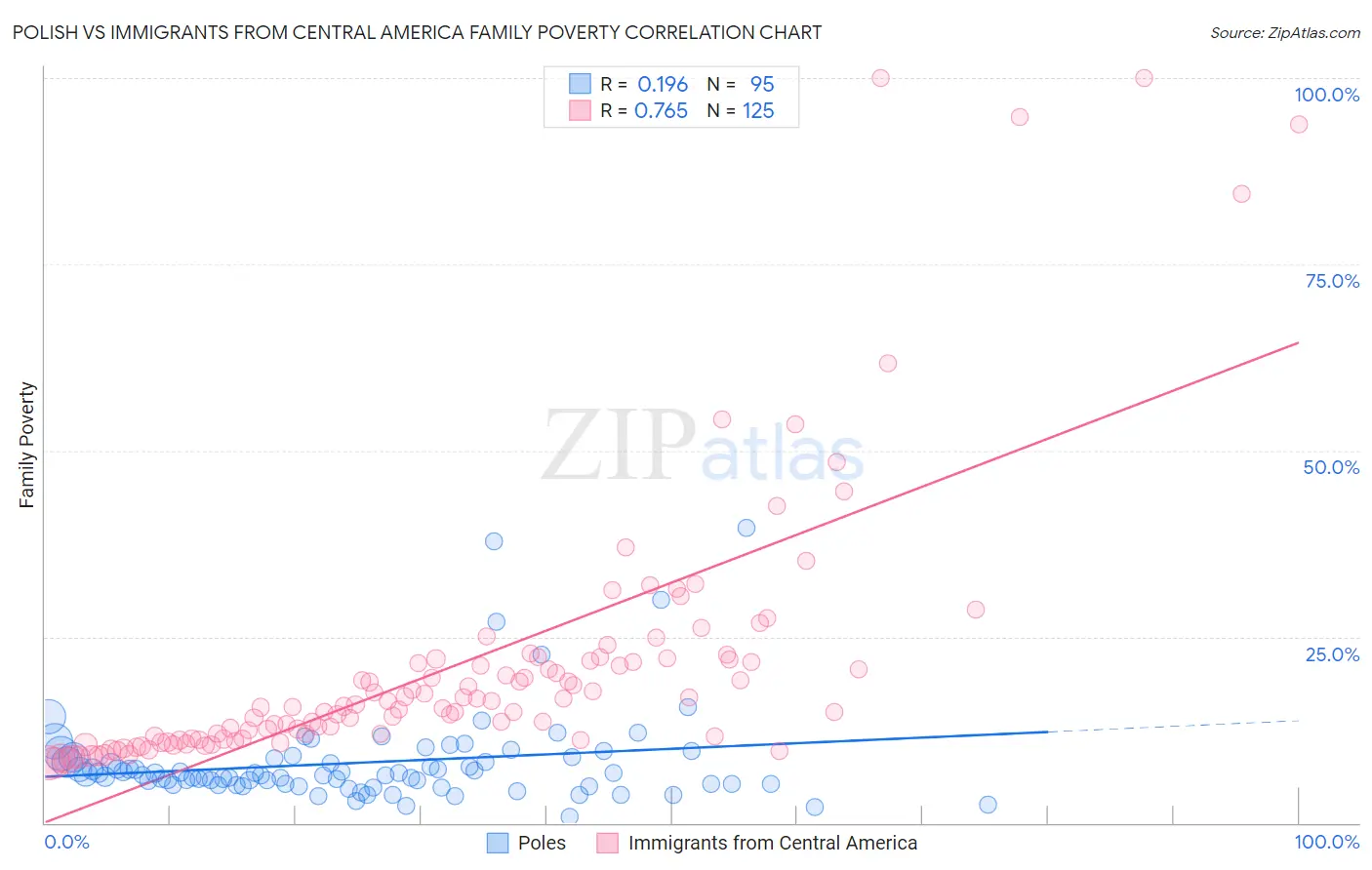 Polish vs Immigrants from Central America Family Poverty