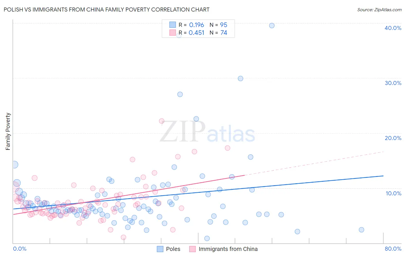 Polish vs Immigrants from China Family Poverty