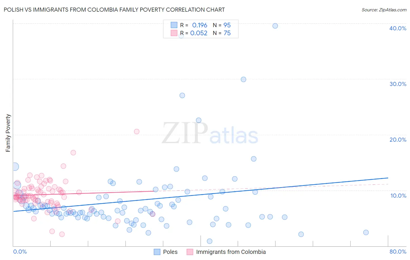 Polish vs Immigrants from Colombia Family Poverty
