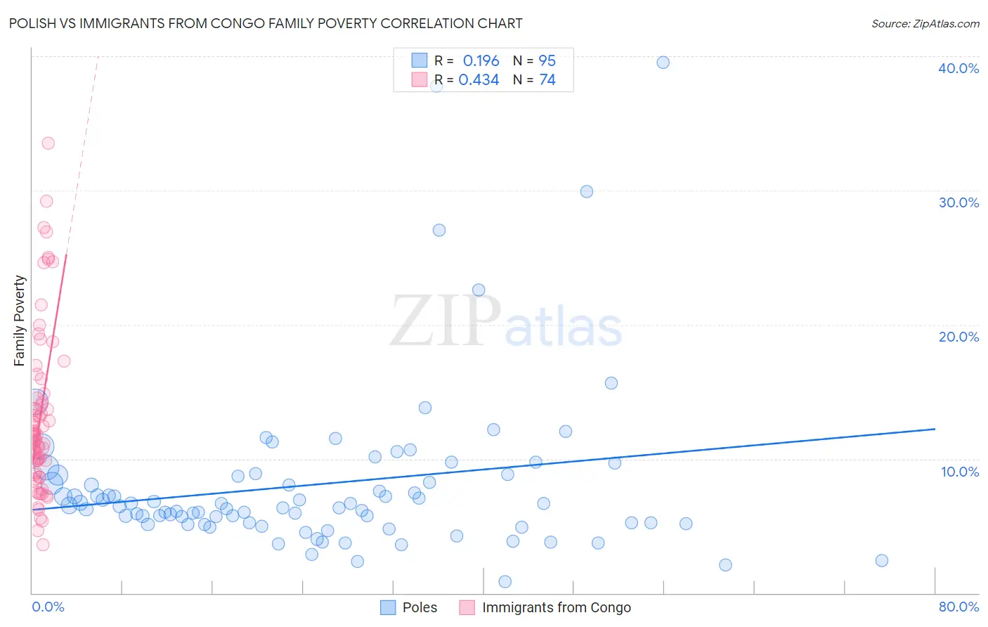 Polish vs Immigrants from Congo Family Poverty