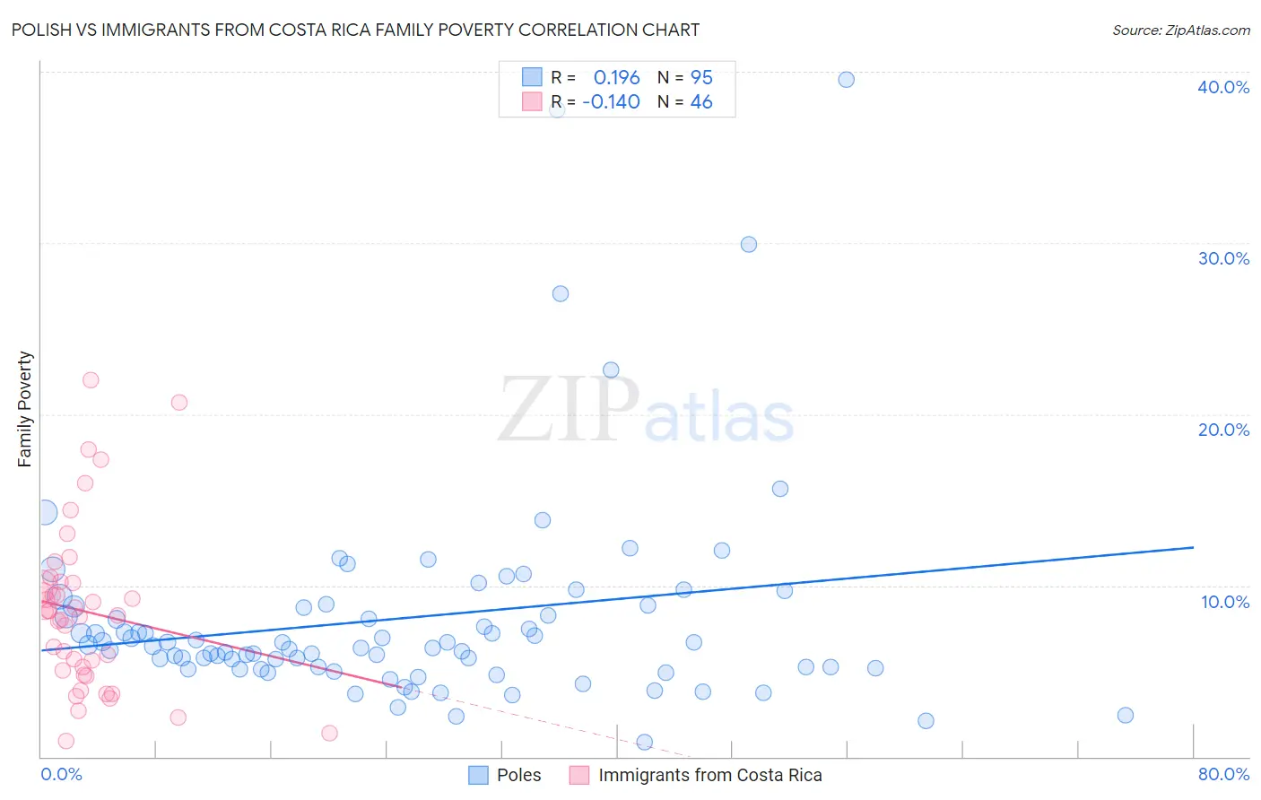 Polish vs Immigrants from Costa Rica Family Poverty