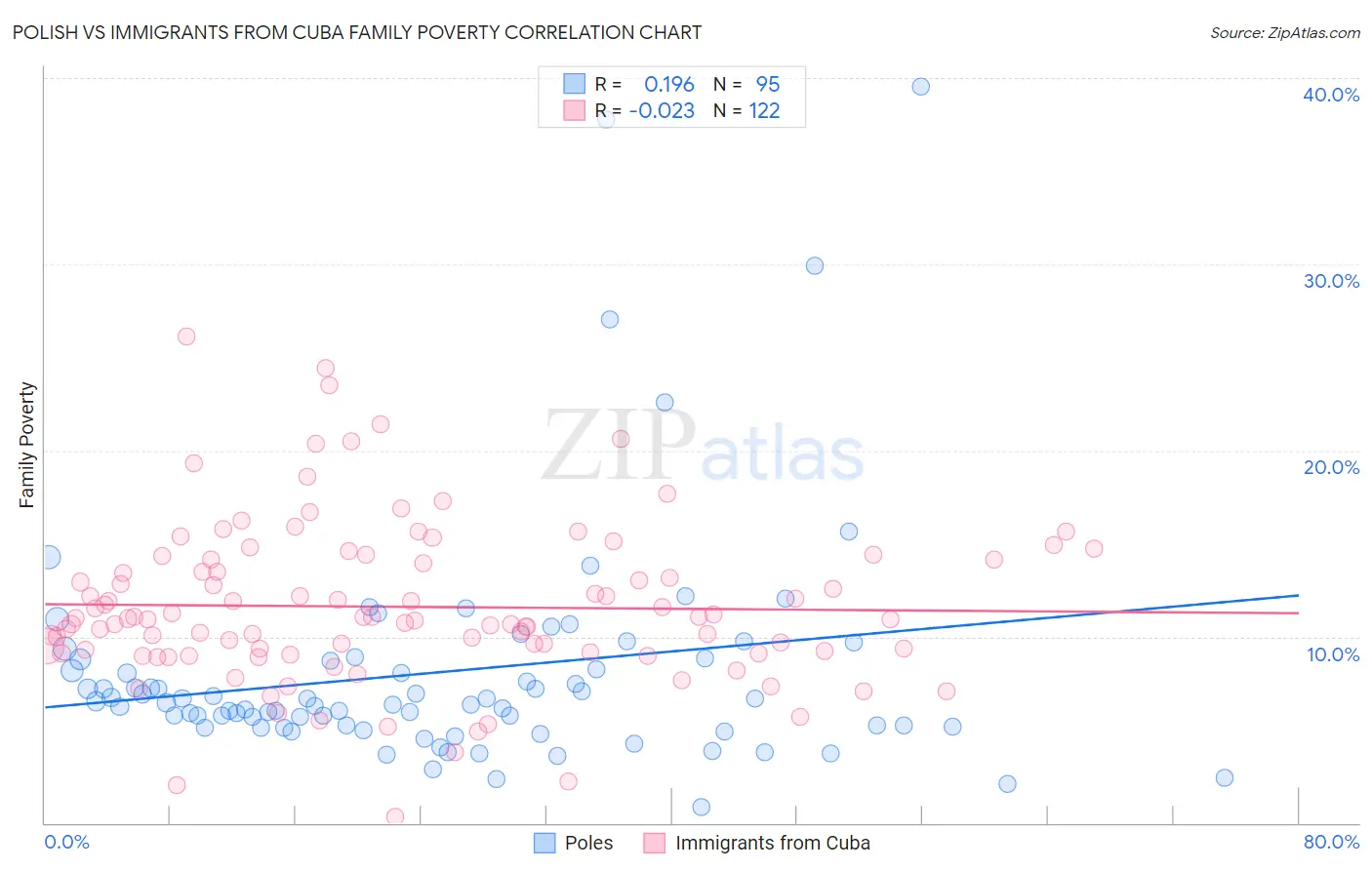 Polish vs Immigrants from Cuba Family Poverty
