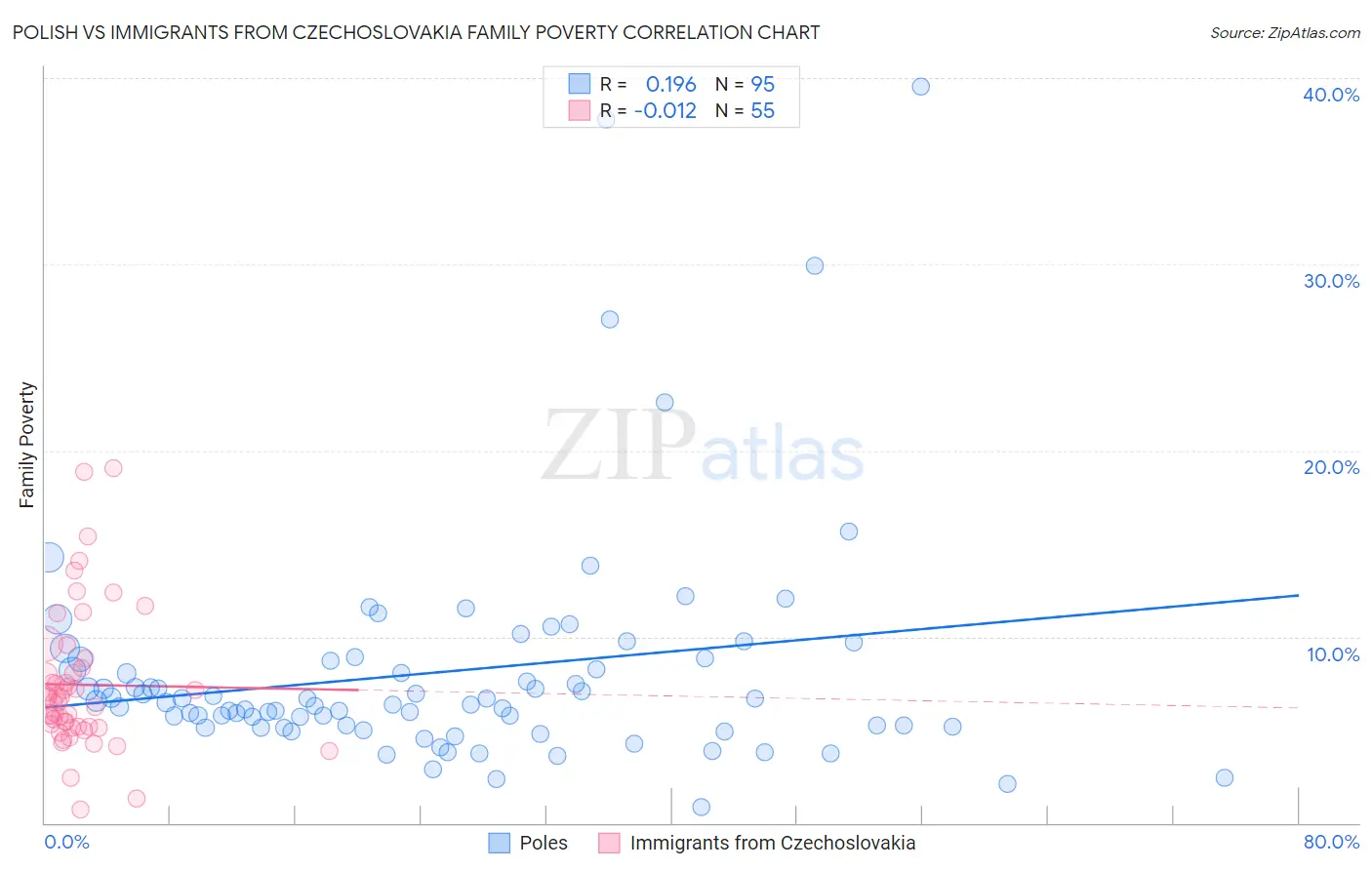 Polish vs Immigrants from Czechoslovakia Family Poverty