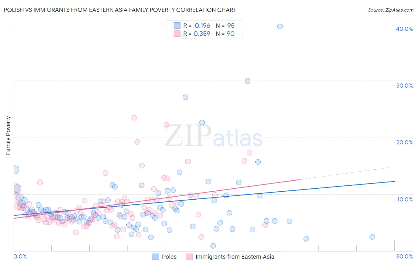 Polish vs Immigrants from Eastern Asia Family Poverty