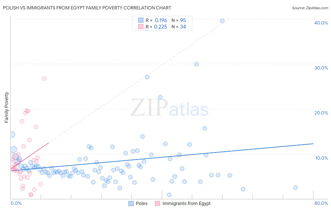 Polish vs Immigrants from Egypt Family Poverty