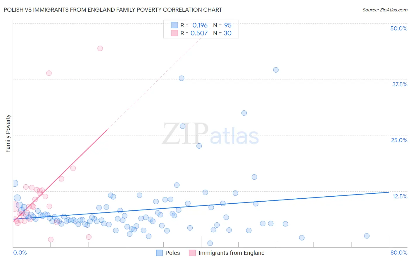 Polish vs Immigrants from England Family Poverty