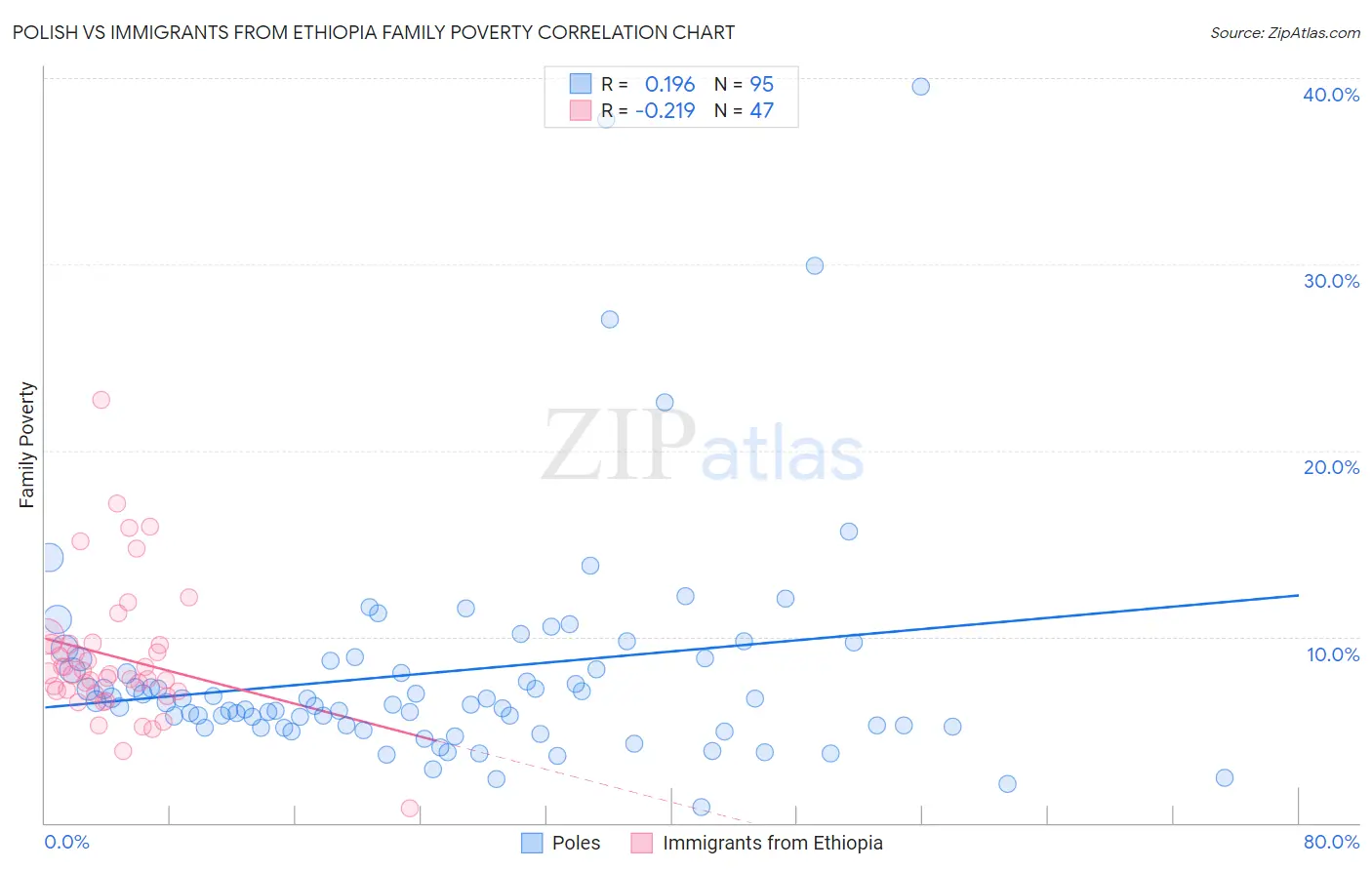 Polish vs Immigrants from Ethiopia Family Poverty