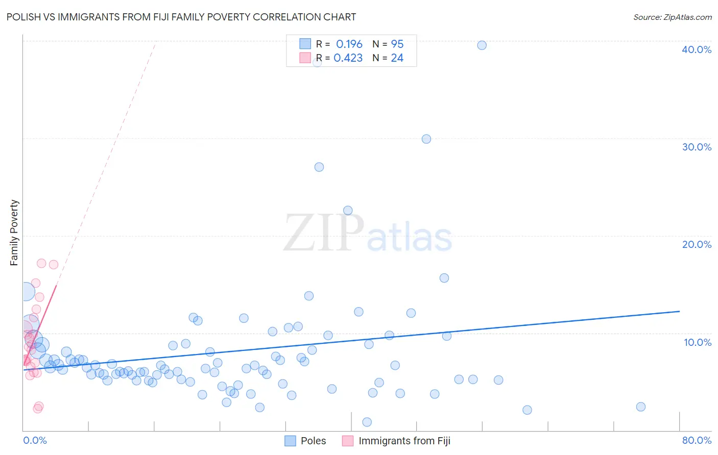 Polish vs Immigrants from Fiji Family Poverty