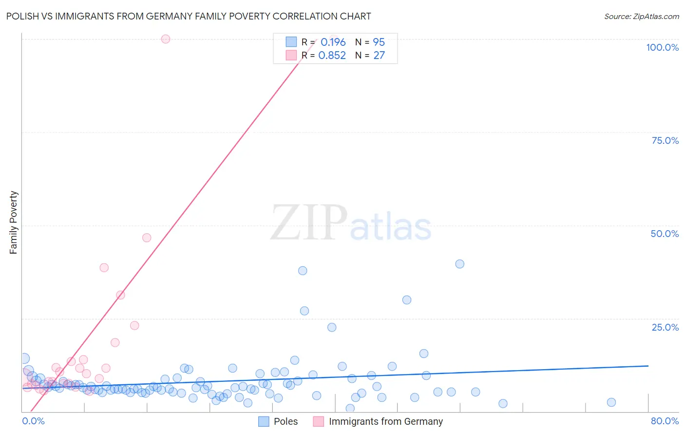 Polish vs Immigrants from Germany Family Poverty