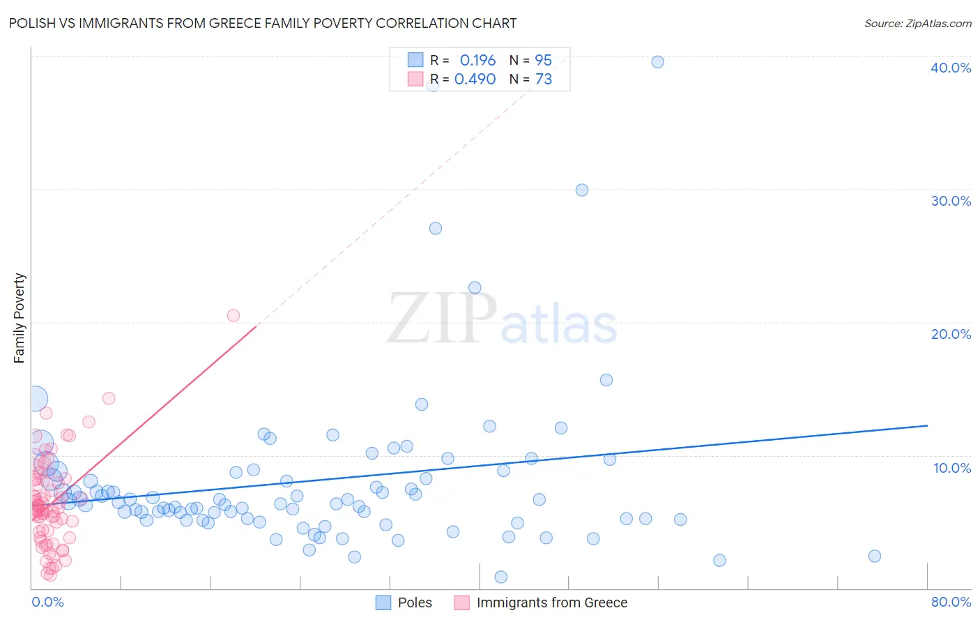 Polish vs Immigrants from Greece Family Poverty