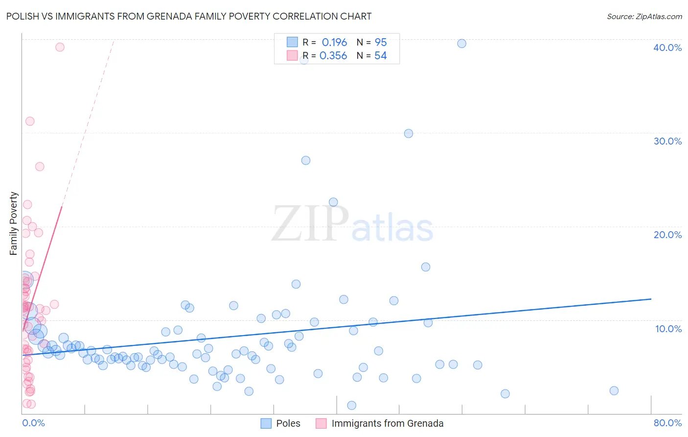 Polish vs Immigrants from Grenada Family Poverty