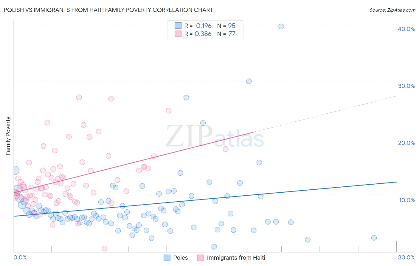 Polish vs Immigrants from Haiti Family Poverty
