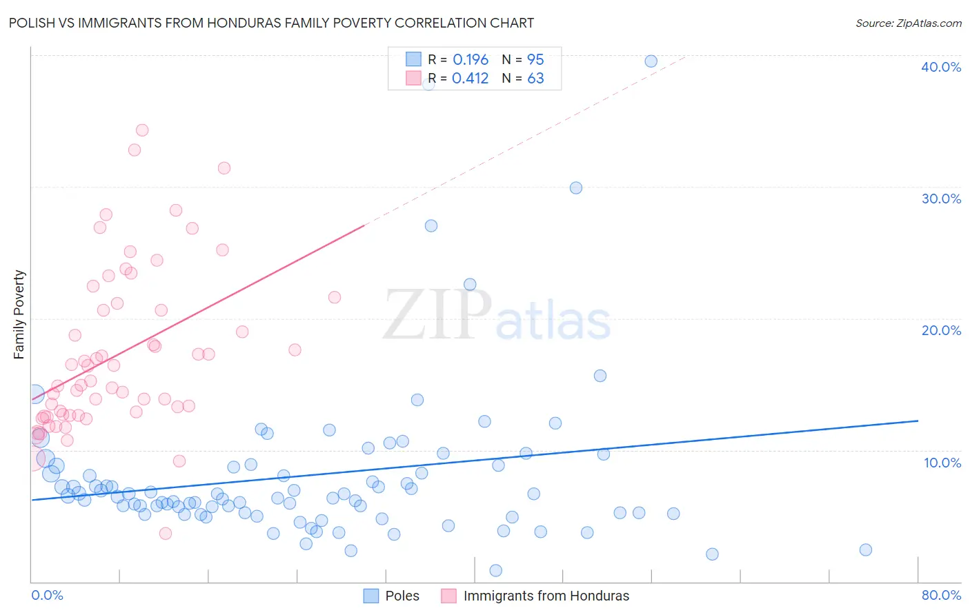 Polish vs Immigrants from Honduras Family Poverty