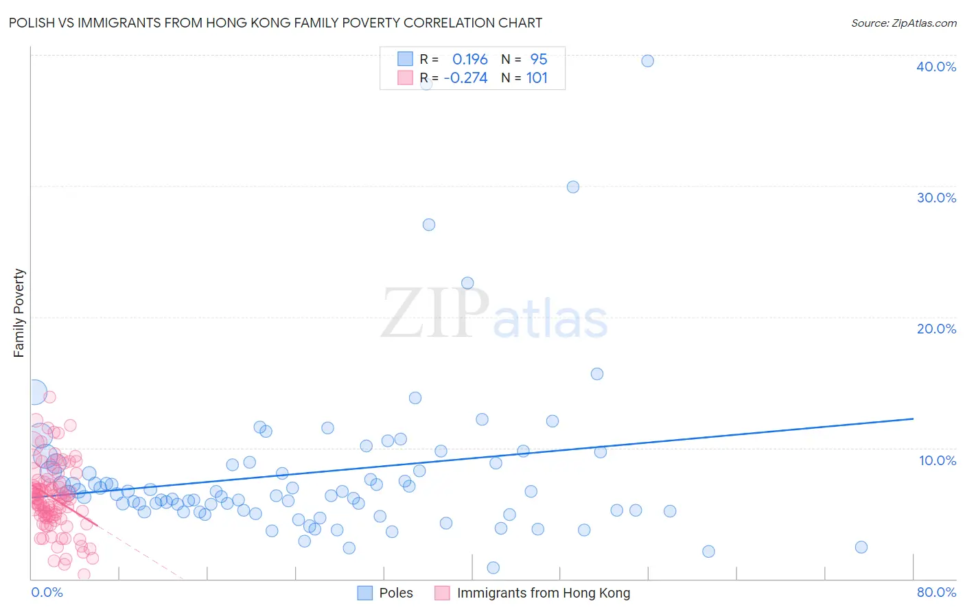 Polish vs Immigrants from Hong Kong Family Poverty