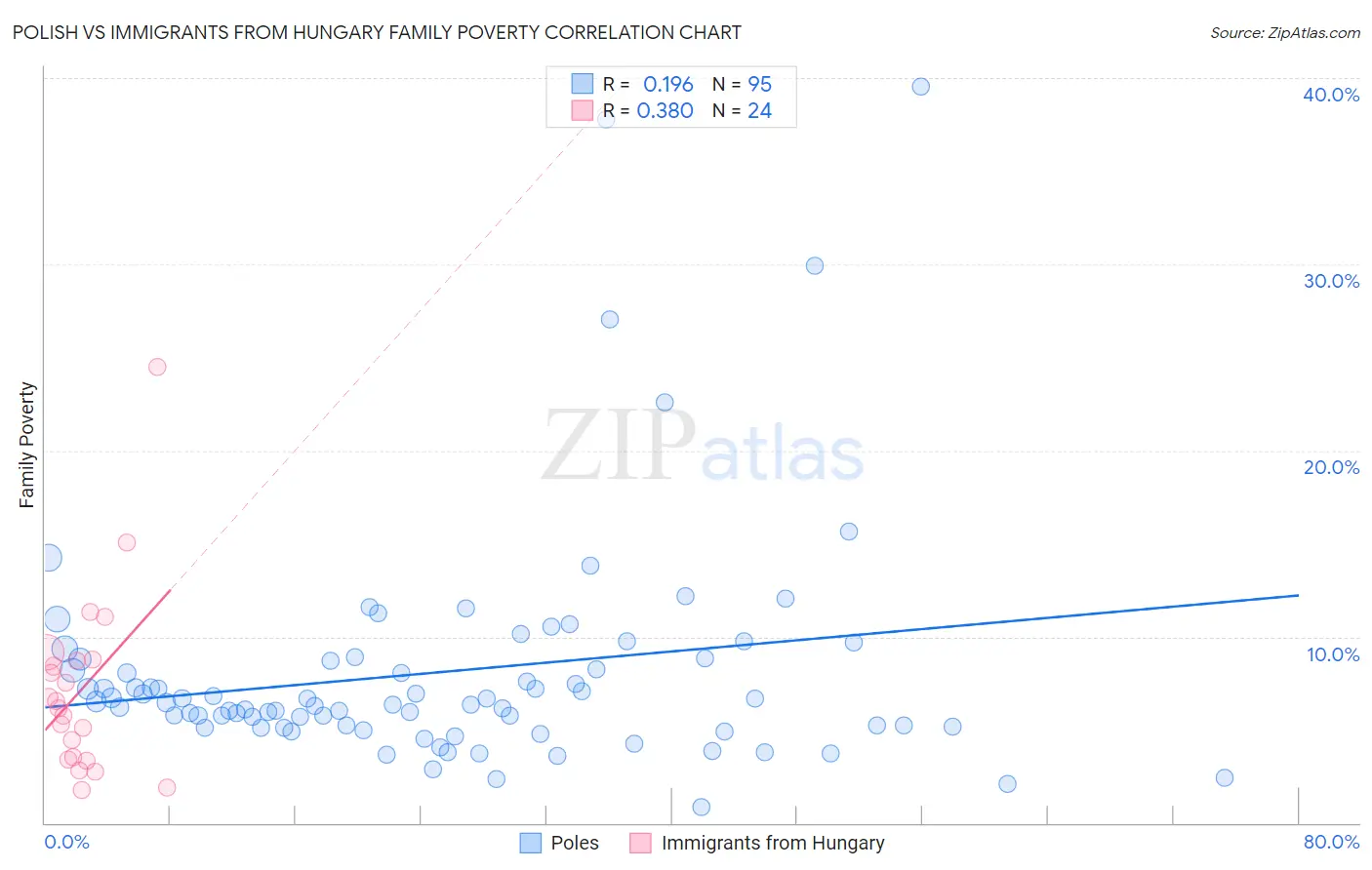 Polish vs Immigrants from Hungary Family Poverty