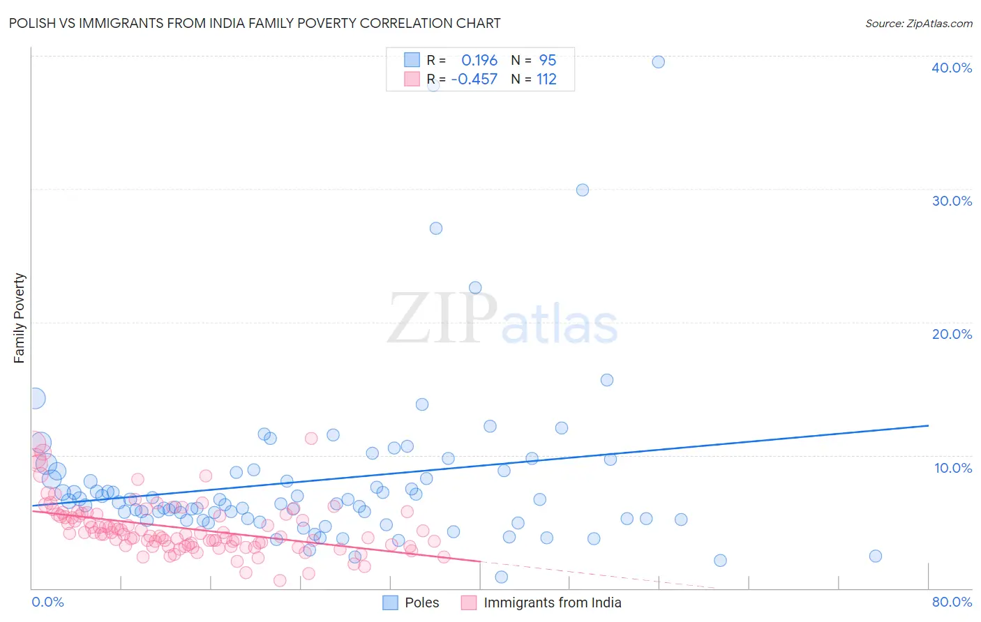 Polish vs Immigrants from India Family Poverty