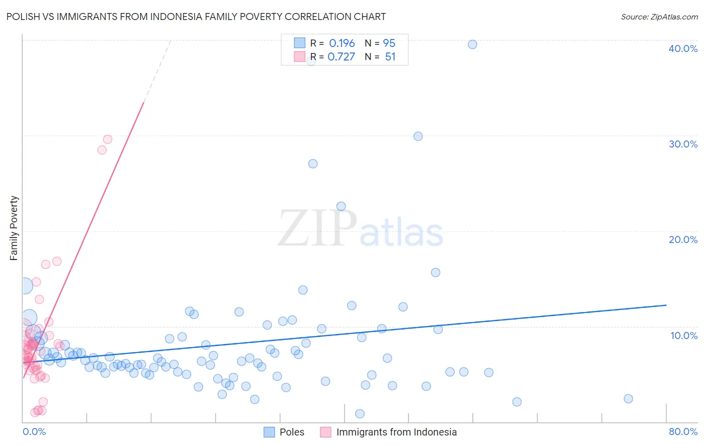 Polish vs Immigrants from Indonesia Family Poverty