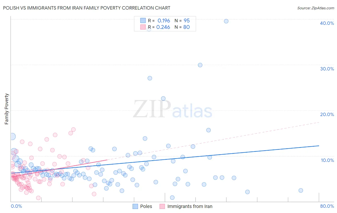 Polish vs Immigrants from Iran Family Poverty