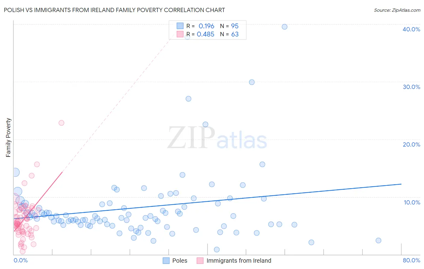 Polish vs Immigrants from Ireland Family Poverty
