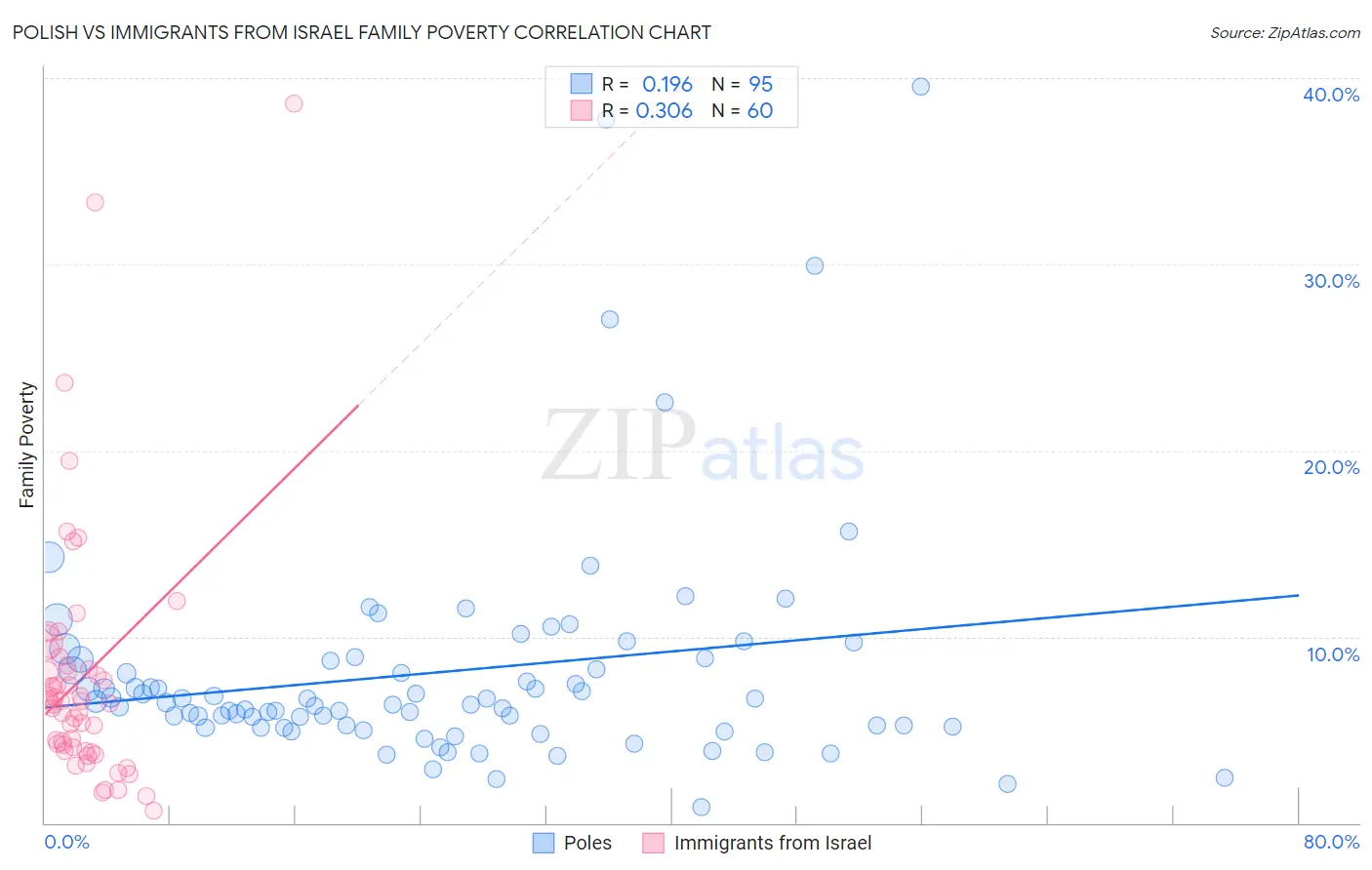 Polish vs Immigrants from Israel Family Poverty
