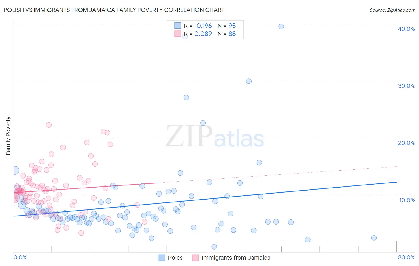 Polish vs Immigrants from Jamaica Family Poverty
