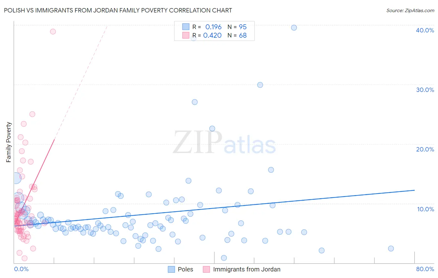 Polish vs Immigrants from Jordan Family Poverty