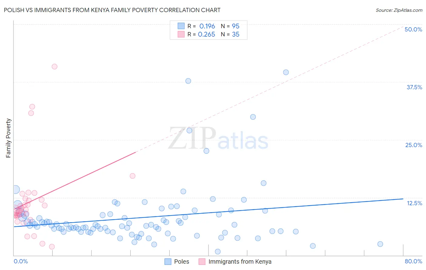 Polish vs Immigrants from Kenya Family Poverty