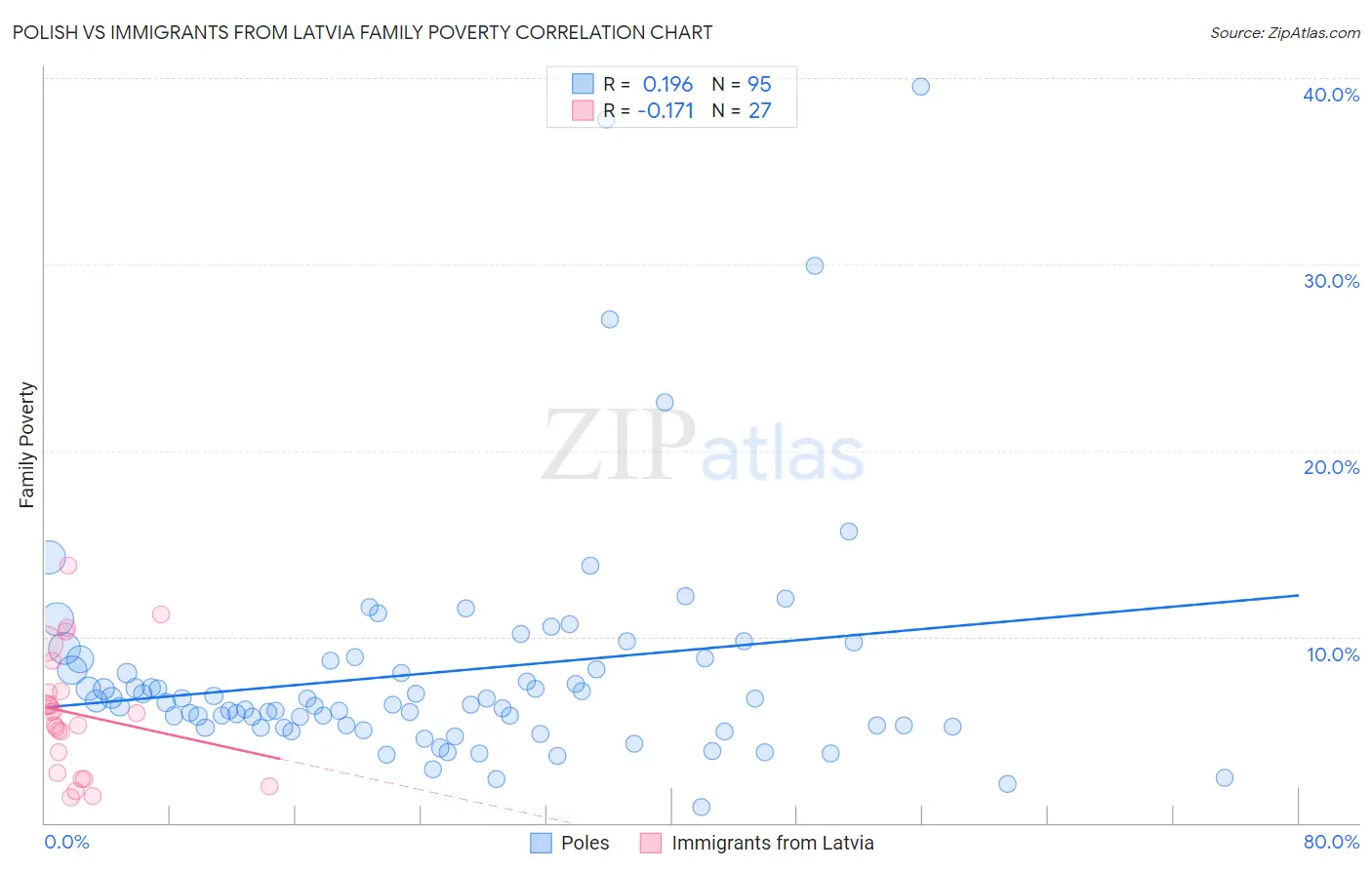 Polish vs Immigrants from Latvia Family Poverty