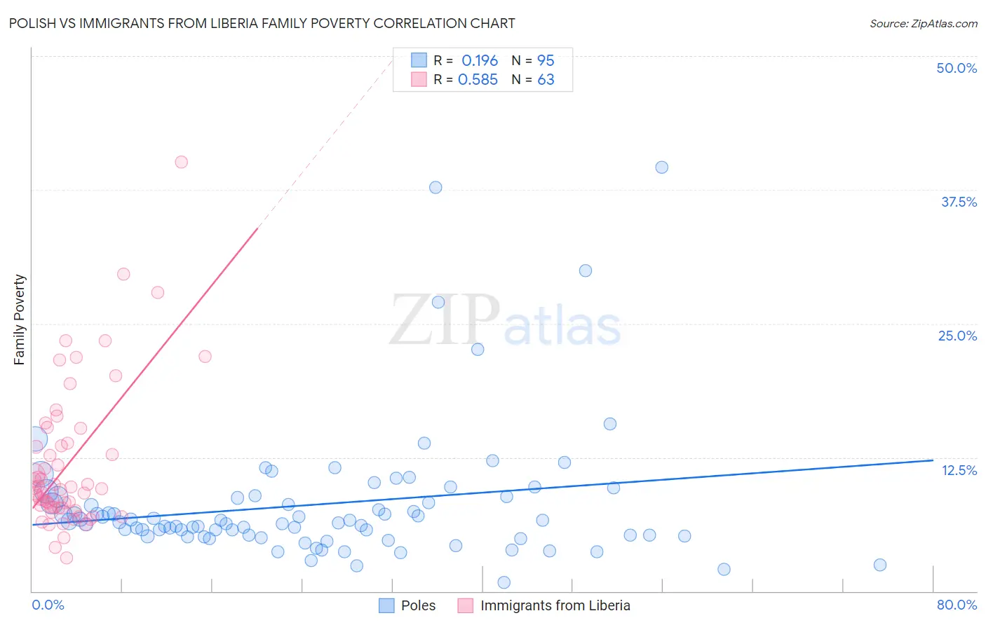 Polish vs Immigrants from Liberia Family Poverty