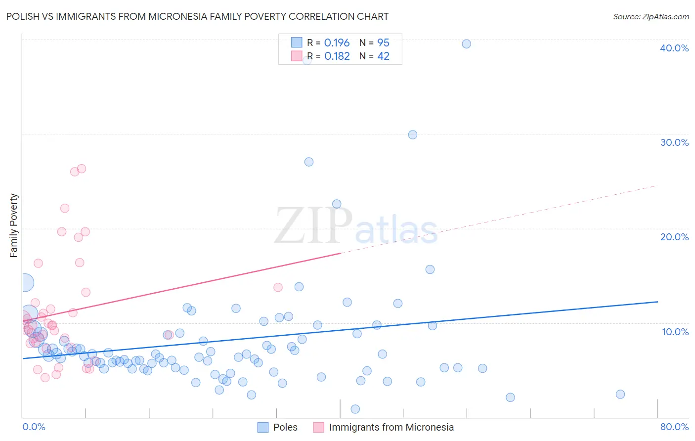 Polish vs Immigrants from Micronesia Family Poverty
