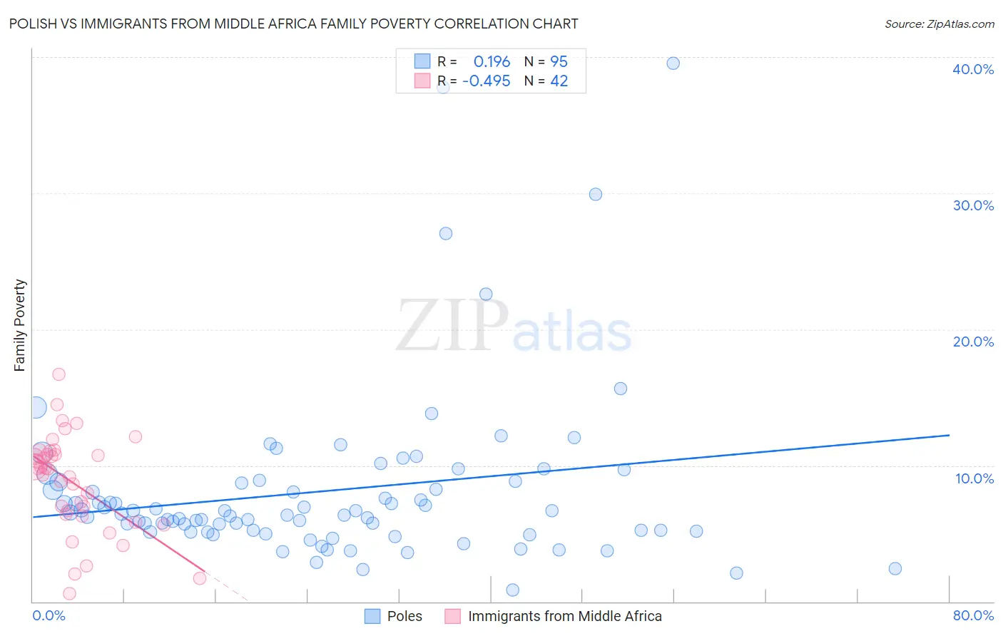 Polish vs Immigrants from Middle Africa Family Poverty