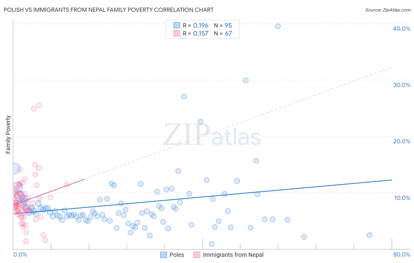 Polish vs Immigrants from Nepal Family Poverty
