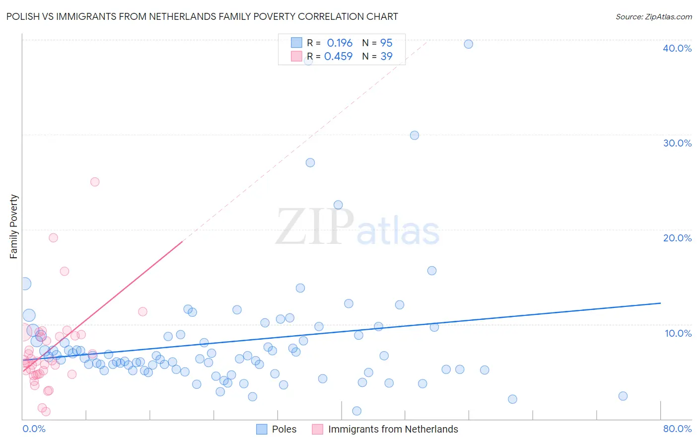 Polish vs Immigrants from Netherlands Family Poverty