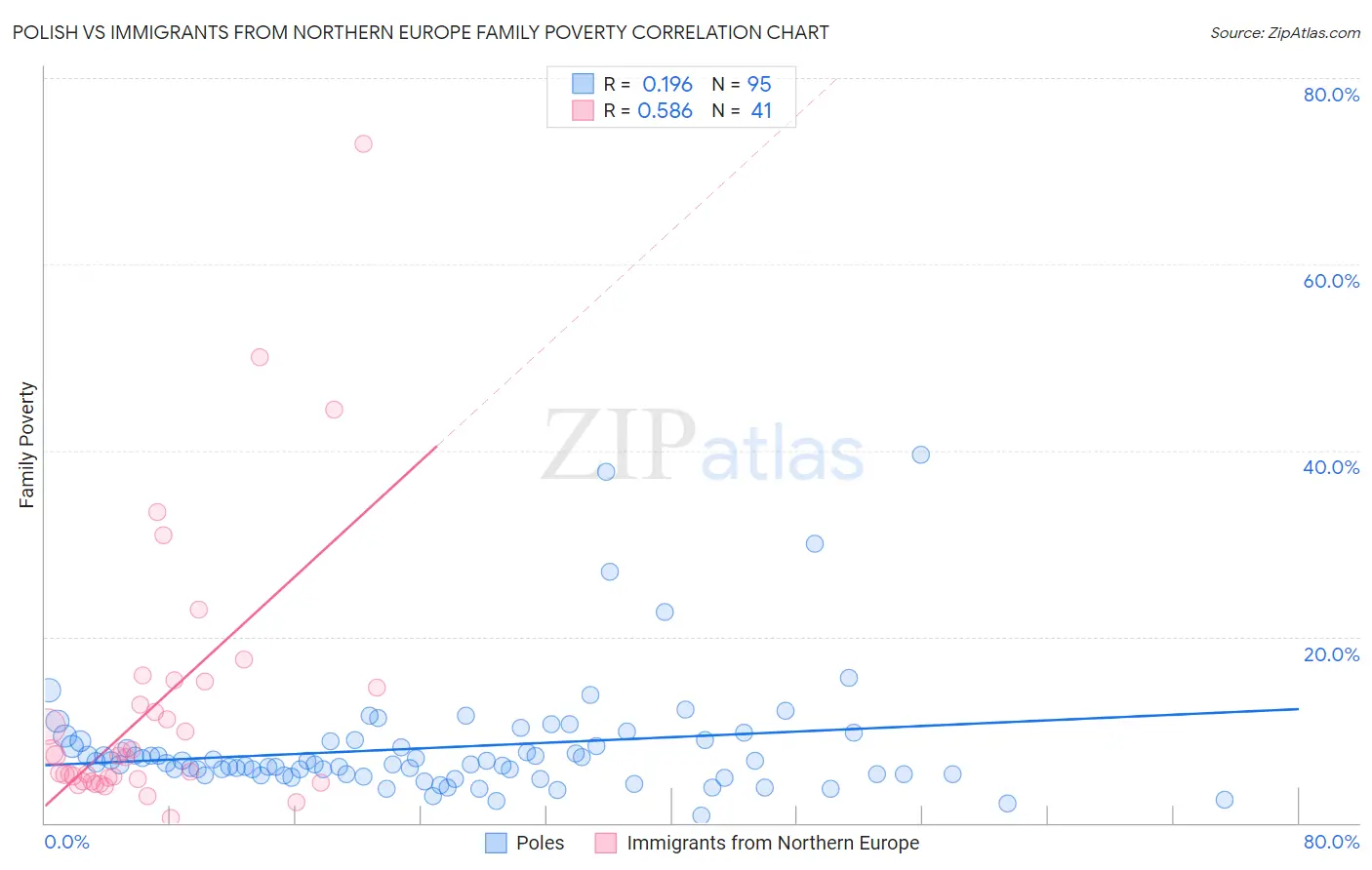 Polish vs Immigrants from Northern Europe Family Poverty