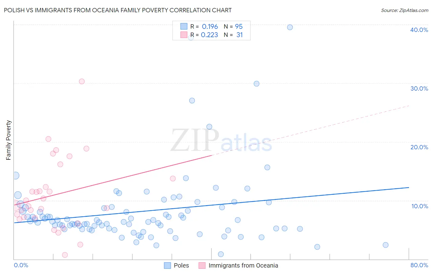 Polish vs Immigrants from Oceania Family Poverty