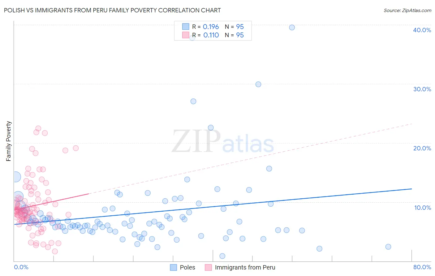 Polish vs Immigrants from Peru Family Poverty