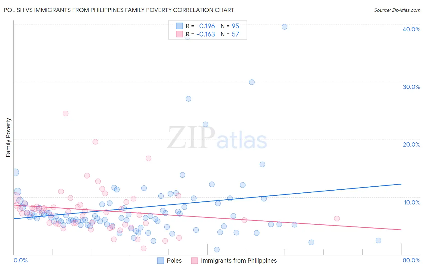 Polish vs Immigrants from Philippines Family Poverty