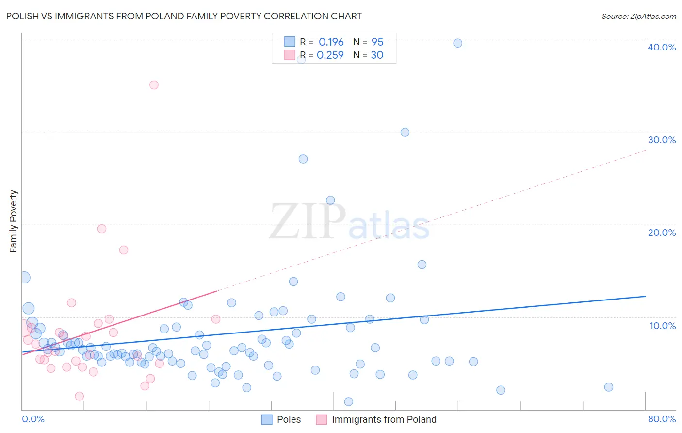 Polish vs Immigrants from Poland Family Poverty