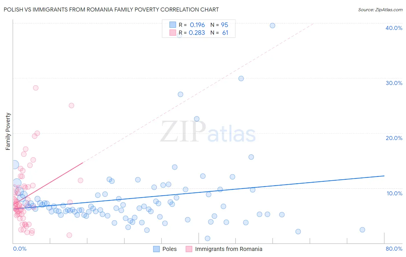 Polish vs Immigrants from Romania Family Poverty