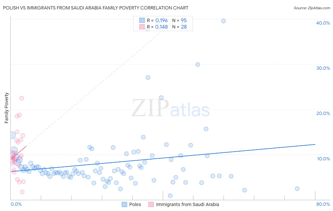 Polish vs Immigrants from Saudi Arabia Family Poverty