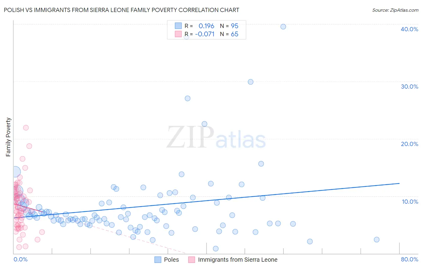 Polish vs Immigrants from Sierra Leone Family Poverty