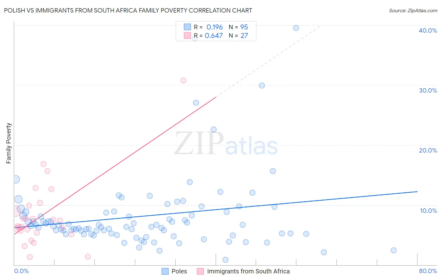 Polish vs Immigrants from South Africa Family Poverty