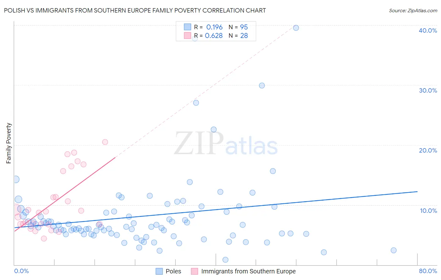 Polish vs Immigrants from Southern Europe Family Poverty